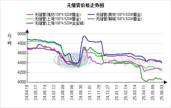 蘭格無(wú)縫管日盤(pán)點(diǎn)：供需格局未變 需求彈性受限 無(wú)縫管價(jià)格持穩(wěn)運(yùn)行:無(wú)縫管