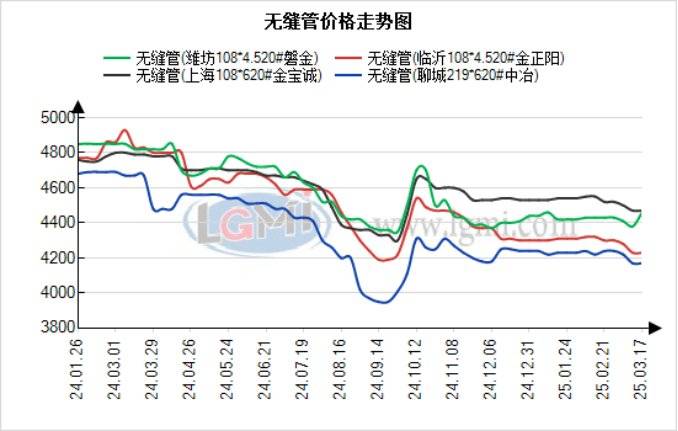 蘭格無(wú)縫管日盤(pán)點(diǎn)：行情疲態(tài)難改，市場(chǎng)延續(xù)弱勢(shì)，預(yù)計(jì)無(wú)縫管價(jià)格震蕩運(yùn)行:無(wú)縫管
